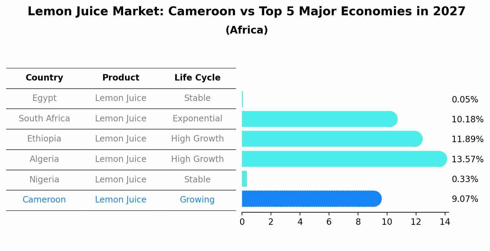 Lemon Juice Market: Cameroon vs Top 5 Major Economies in 2027 (Africa)