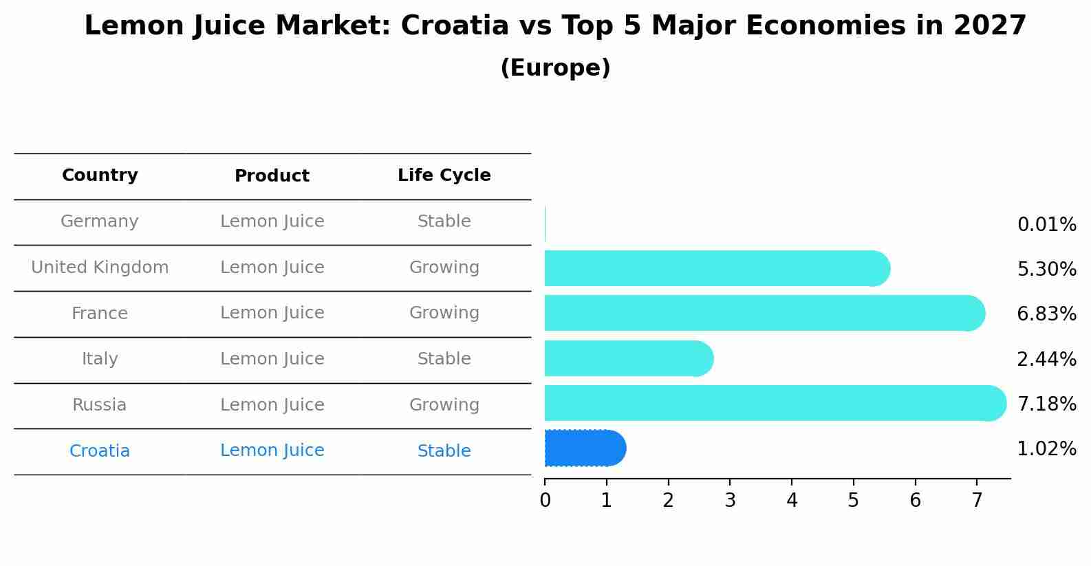 Lemon Juice Market: Croatia vs Top 5 Major Economies in 2027 (Europe)