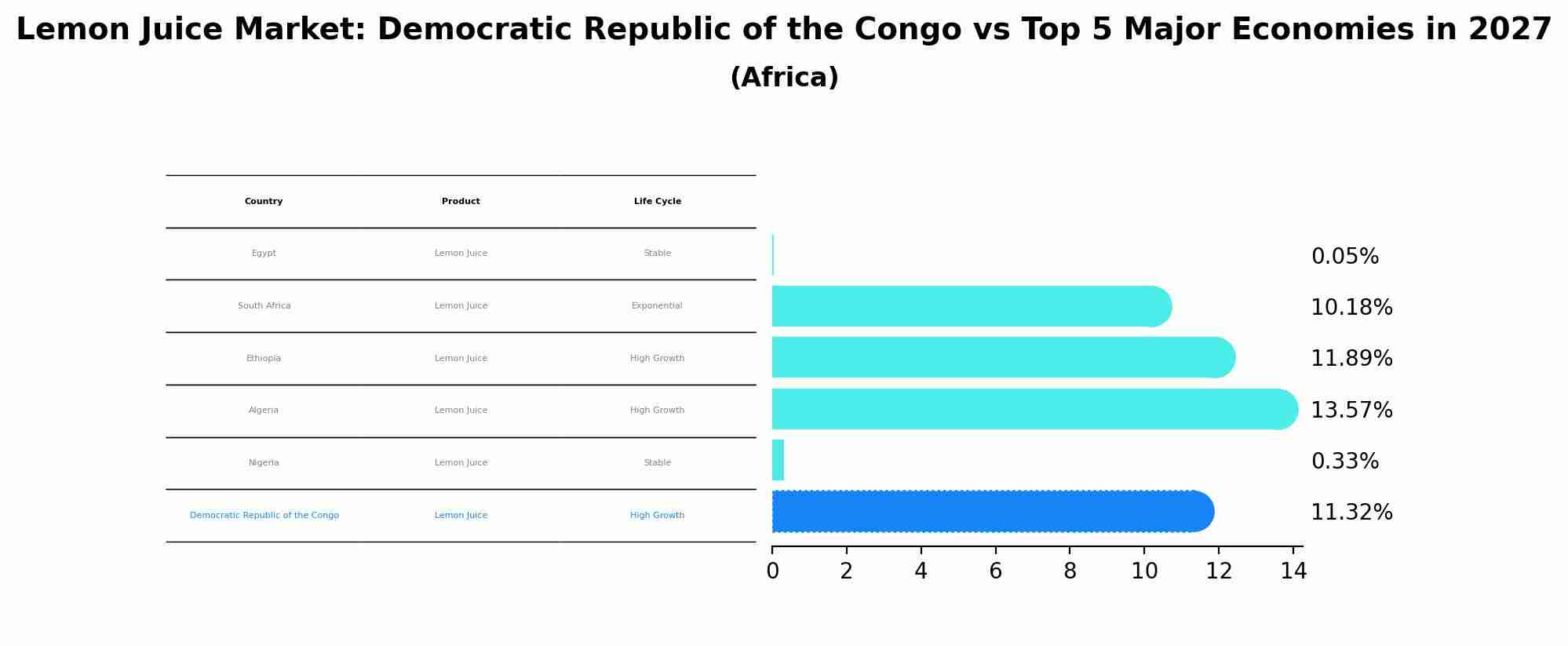 Lemon Juice Market: Democratic Republic of the Congo vs Top 5 Major Economies in 2027 (Africa)
