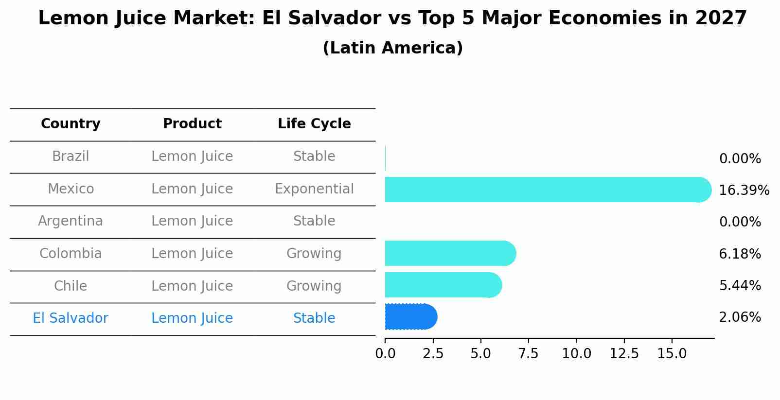 Lemon Juice Market: El Salvador vs Top 5 Major Economies in 2027 (Latin America)
