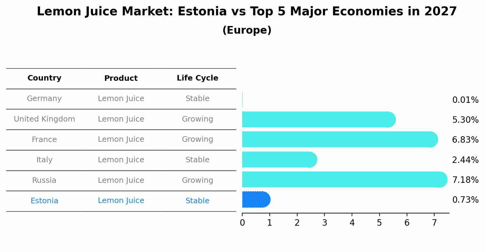 Lemon Juice Market: Estonia vs Top 5 Major Economies in 2027 (Europe)