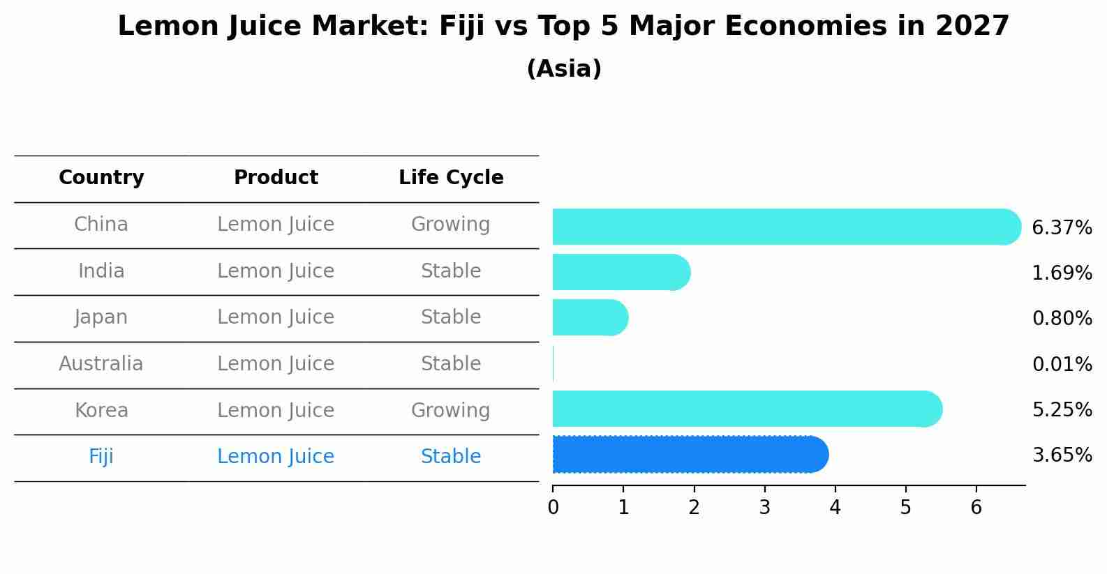 Lemon Juice Market: Fiji vs Top 5 Major Economies in 2027 (Asia)
