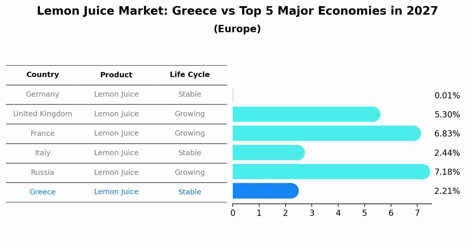 Lemon Juice Market: Greece vs Top 5 Major Economies in 2027 (Europe)
