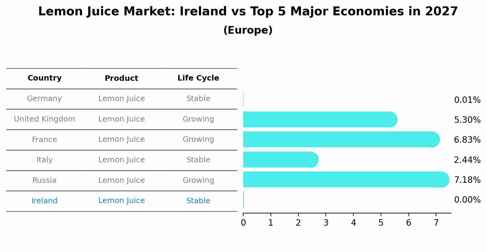 Lemon Juice Market: Ireland vs Top 5 Major Economies in 2027 (Europe)
