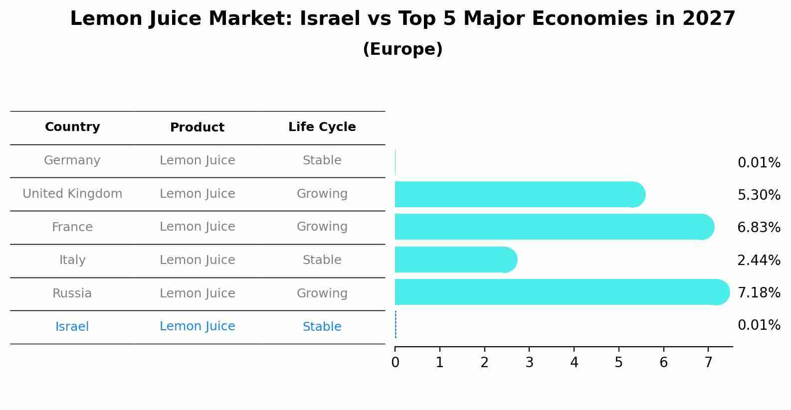 Lemon Juice Market: Israel vs Top 5 Major Economies in 2027 (Europe)
