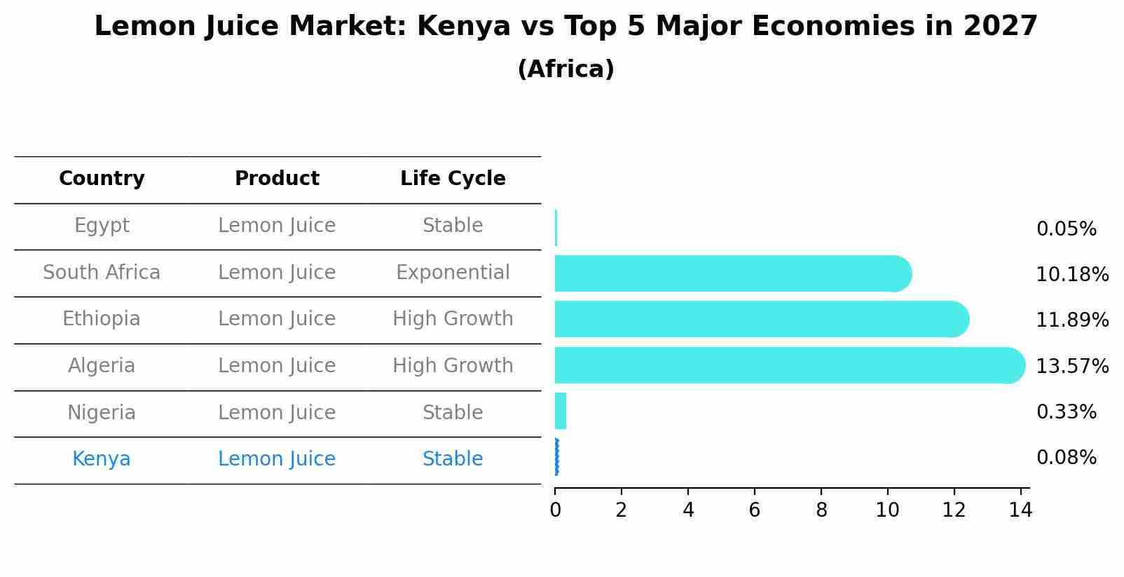 Lemon Juice Market: Kenya vs Top 5 Major Economies in 2027 (Africa)