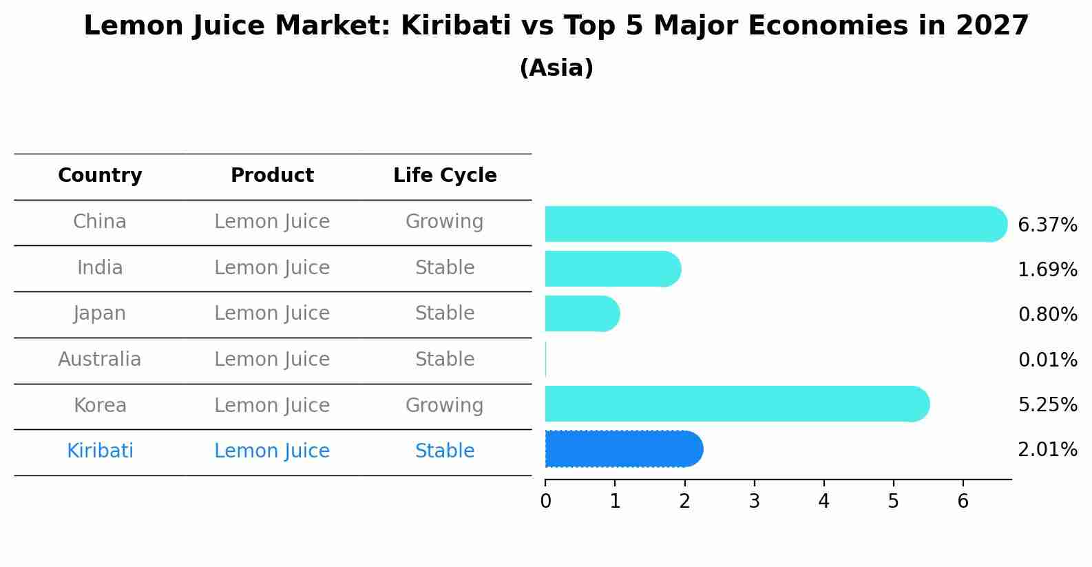 Lemon Juice Market: Kiribati vs Top 5 Major Economies in 2027 (Asia)