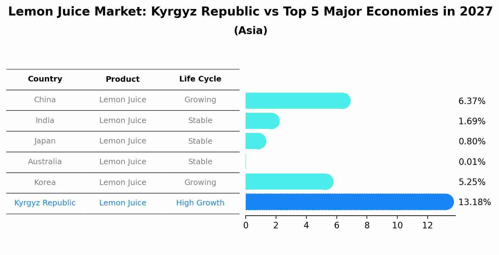 Lemon Juice Market: Kyrgyz Republic vs Top 5 Major Economies in 2027 (Asia)