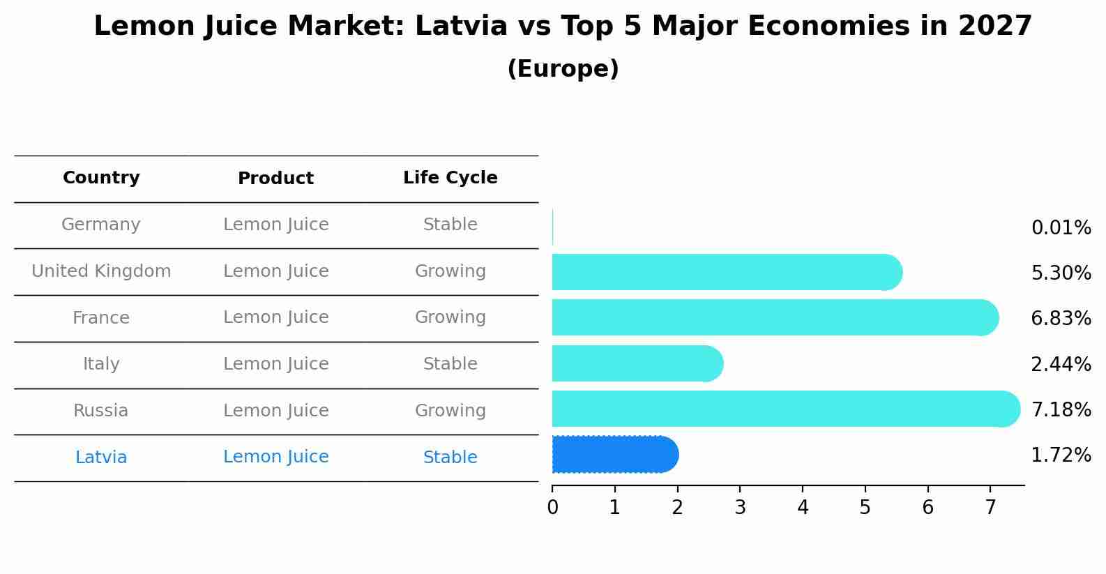 Lemon Juice Market: Latvia vs Top 5 Major Economies in 2027 (Europe)