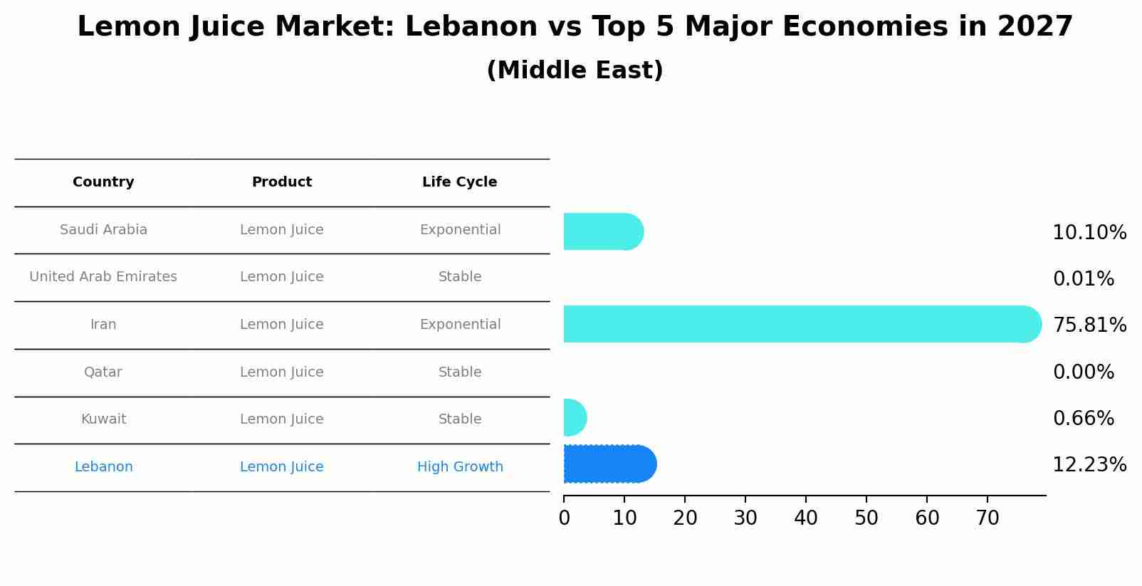 Lemon Juice Market: Lebanon vs Top 5 Major Economies in 2027 (Middle East)