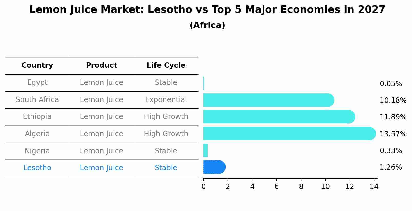Lemon Juice Market: Lesotho vs Top 5 Major Economies in 2027 (Africa)