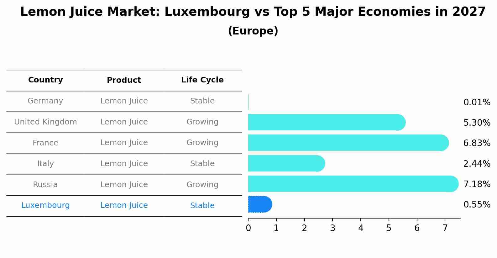 Lemon Juice Market: Luxembourg vs Top 5 Major Economies in 2027 (Europe)