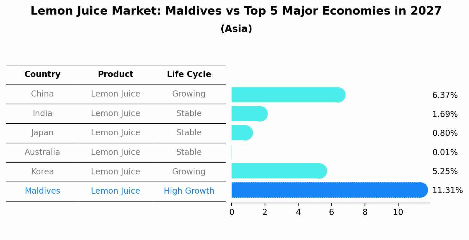 Lemon Juice Market: Maldives vs Top 5 Major Economies in 2027 (Asia)