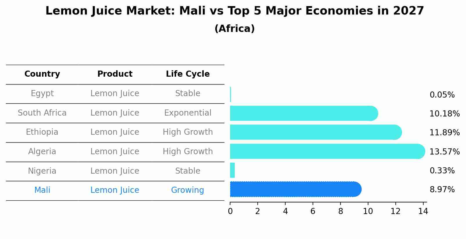 Lemon Juice Market: Mali vs Top 5 Major Economies in 2027 (Africa)