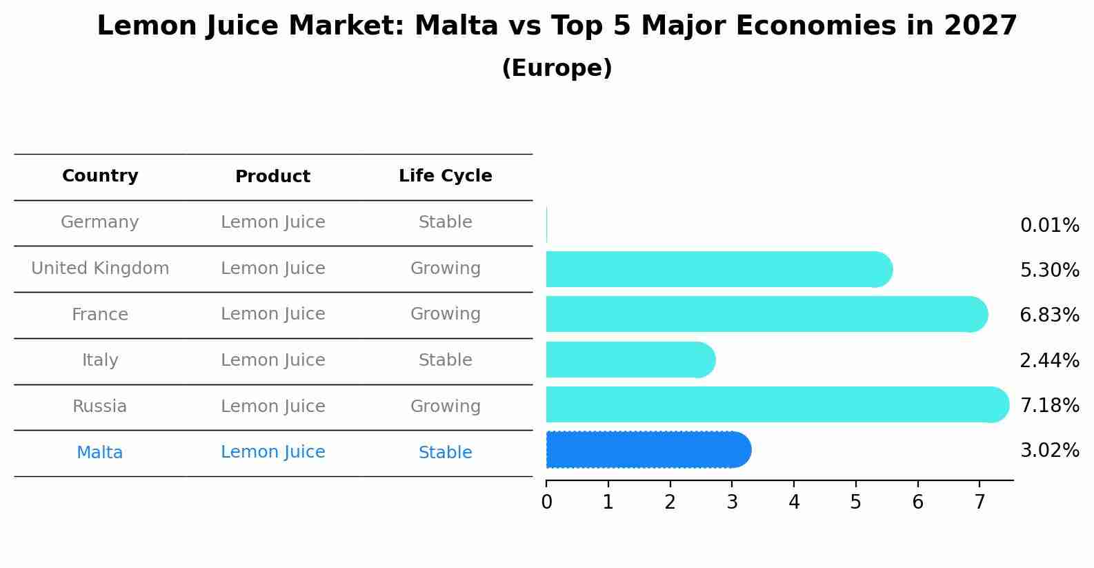Lemon Juice Market: Malta vs Top 5 Major Economies in 2027 (Europe)