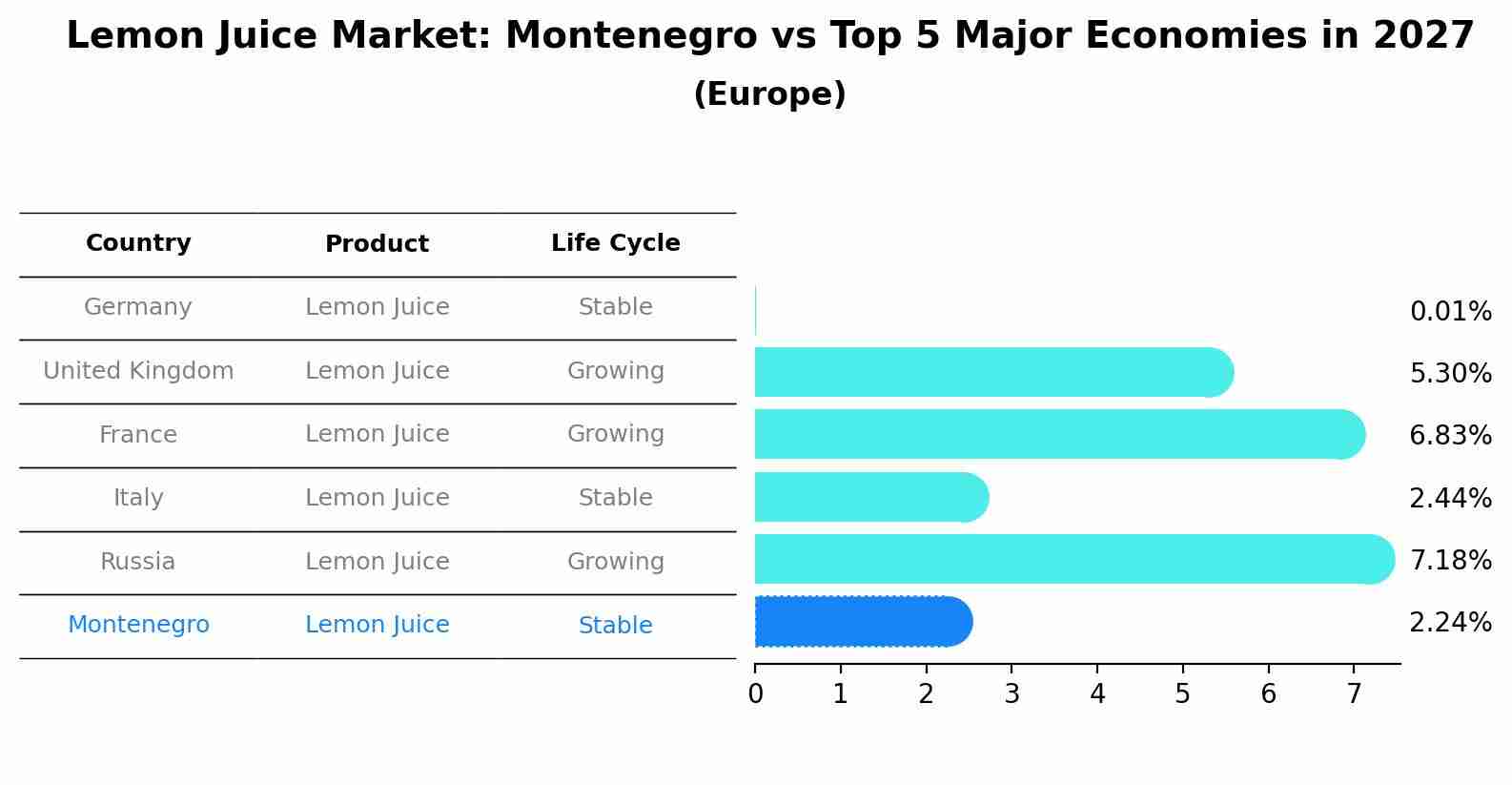 Lemon Juice Market: Montenegro vs Top 5 Major Economies in 2027 (Europe)