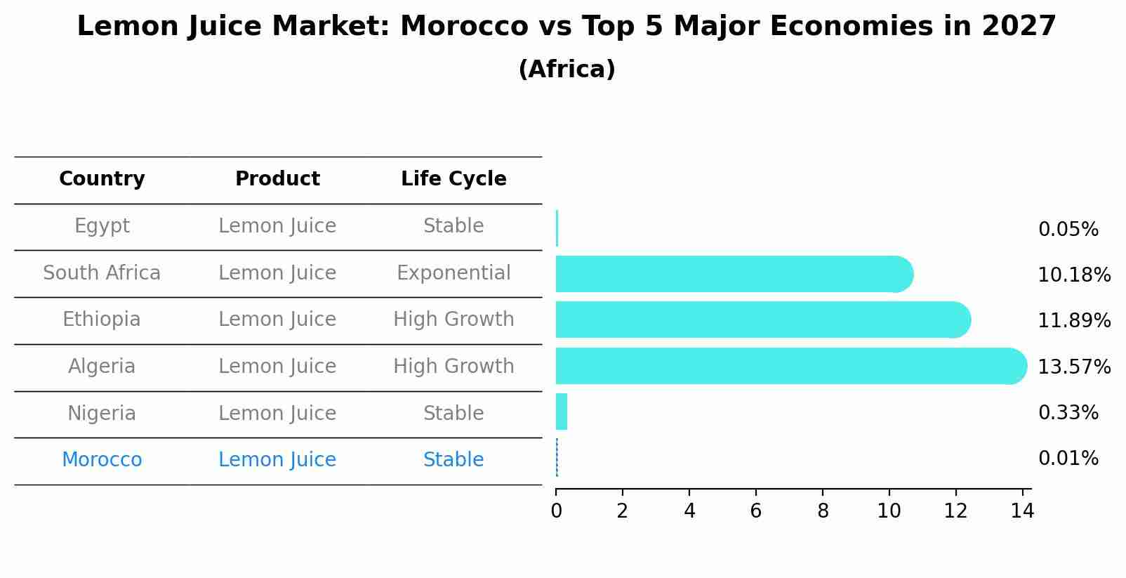 Lemon Juice Market: Morocco vs Top 5 Major Economies in 2027 (Africa)