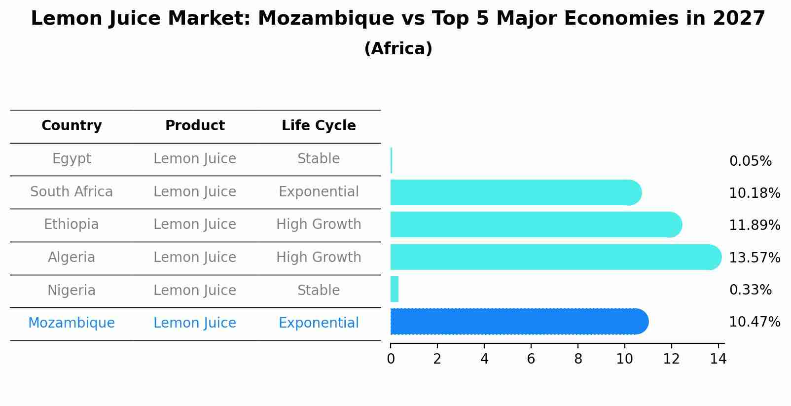 Lemon Juice Market: Mozambique vs Top 5 Major Economies in 2027 (Africa)