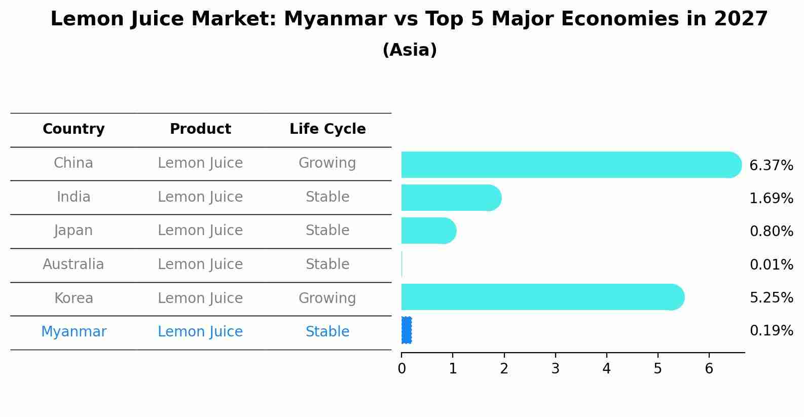Lemon Juice Market: Myanmar vs Top 5 Major Economies in 2027 (Asia)