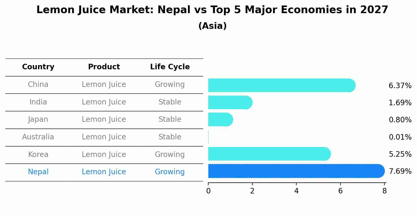Lemon Juice Market: Nepal vs Top 5 Major Economies in 2027 (Asia)