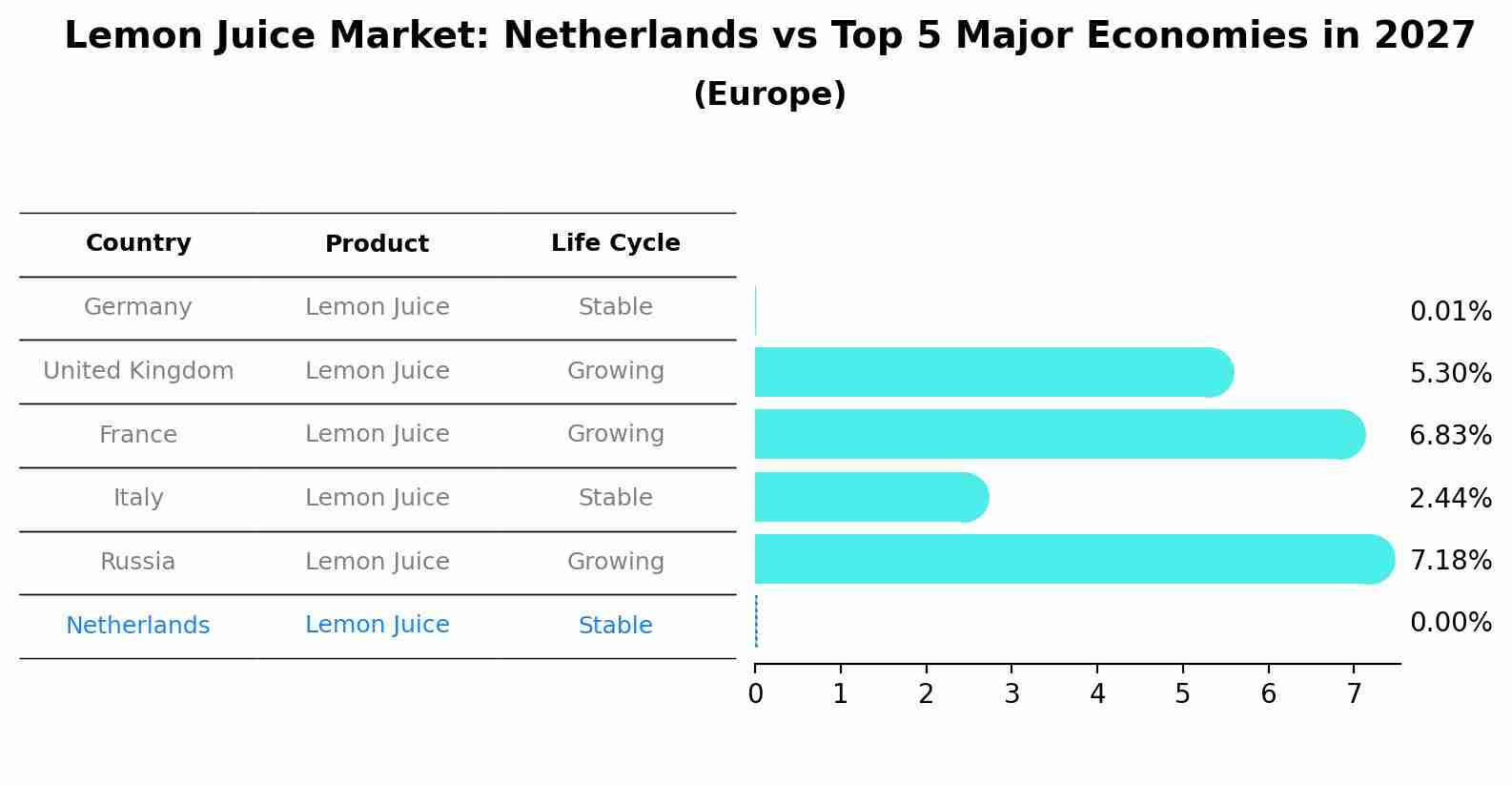 Lemon Juice Market: Netherlands vs Top 5 Major Economies in 2027 (Europe)