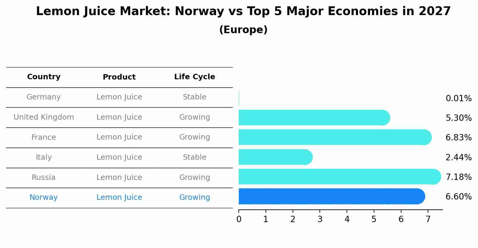 Lemon Juice Market: Norway vs Top 5 Major Economies in 2027 (Europe)
