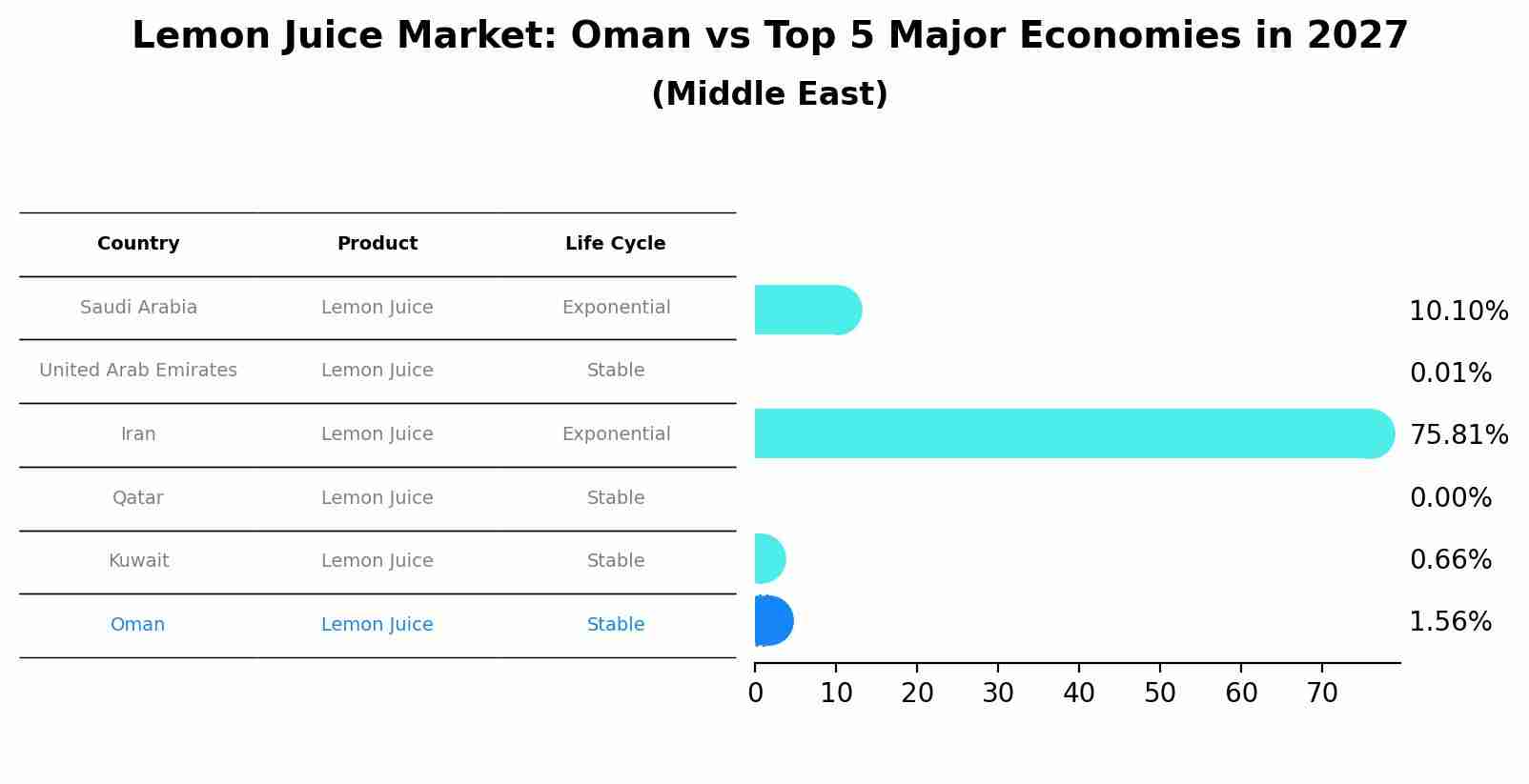 Lemon Juice Market: Oman vs Top 5 Major Economies in 2027 (Middle East)