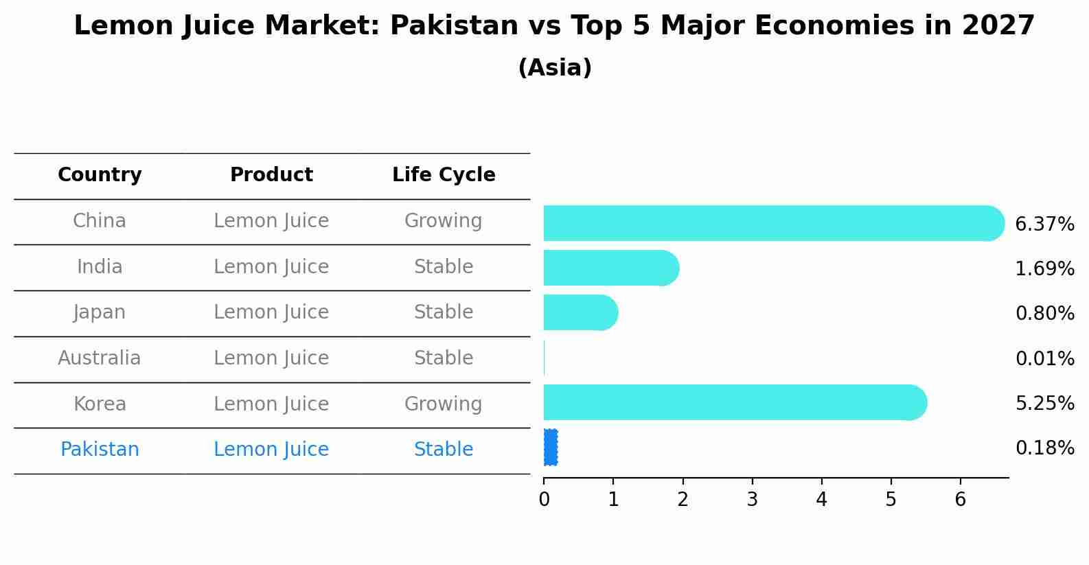 Lemon Juice Market: Pakistan vs Top 5 Major Economies in 2027 (Asia)