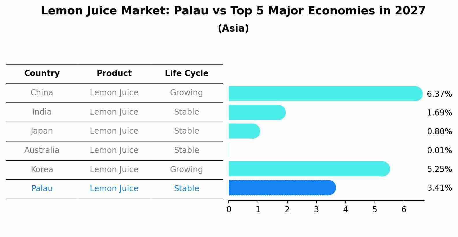 Lemon Juice Market: Palau vs Top 5 Major Economies in 2027 (Asia)
