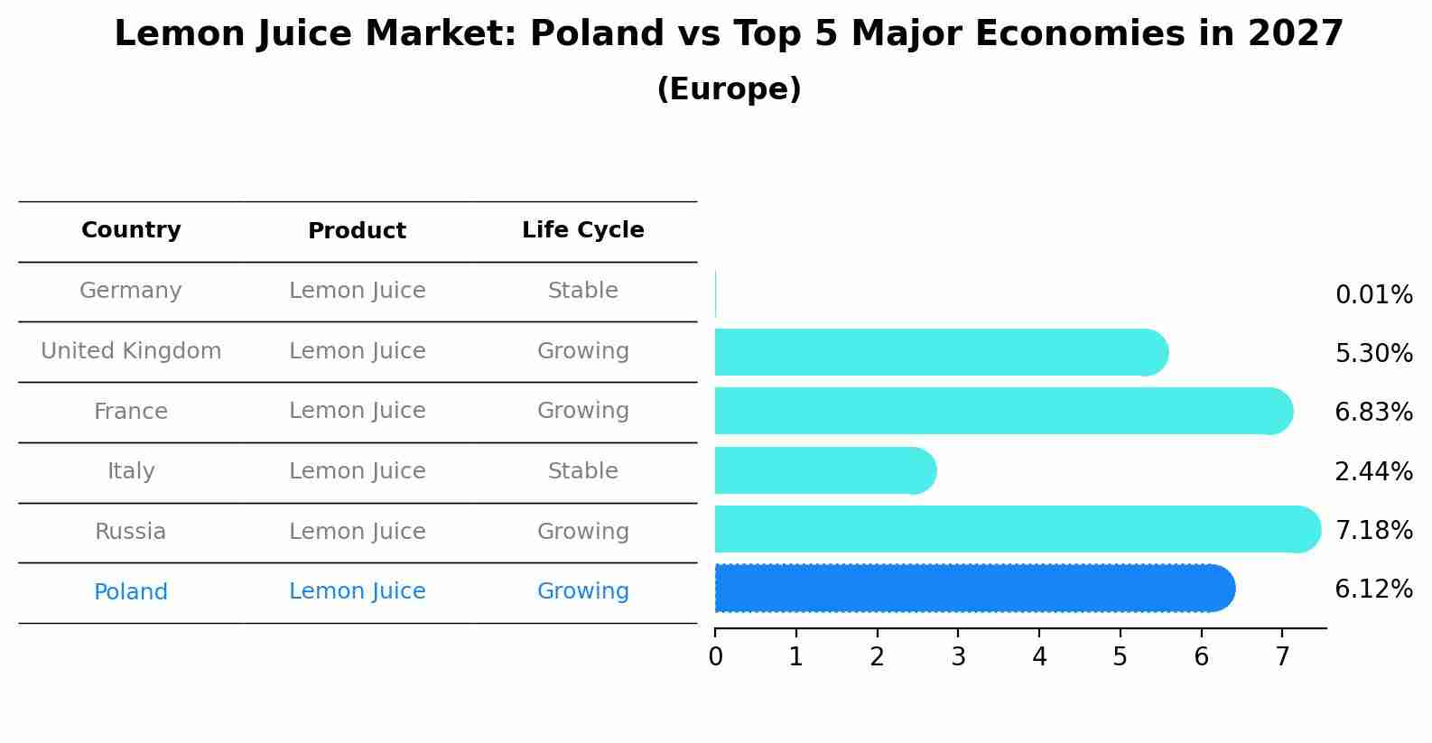 Lemon Juice Market: Poland vs Top 5 Major Economies in 2027 (Europe)
