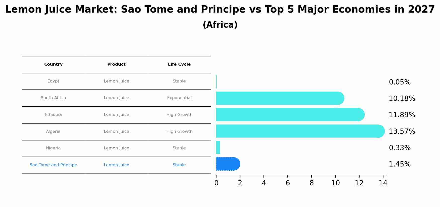 Lemon Juice Market: Sao Tome and Principe vs Top 5 Major Economies in 2027 (Africa)