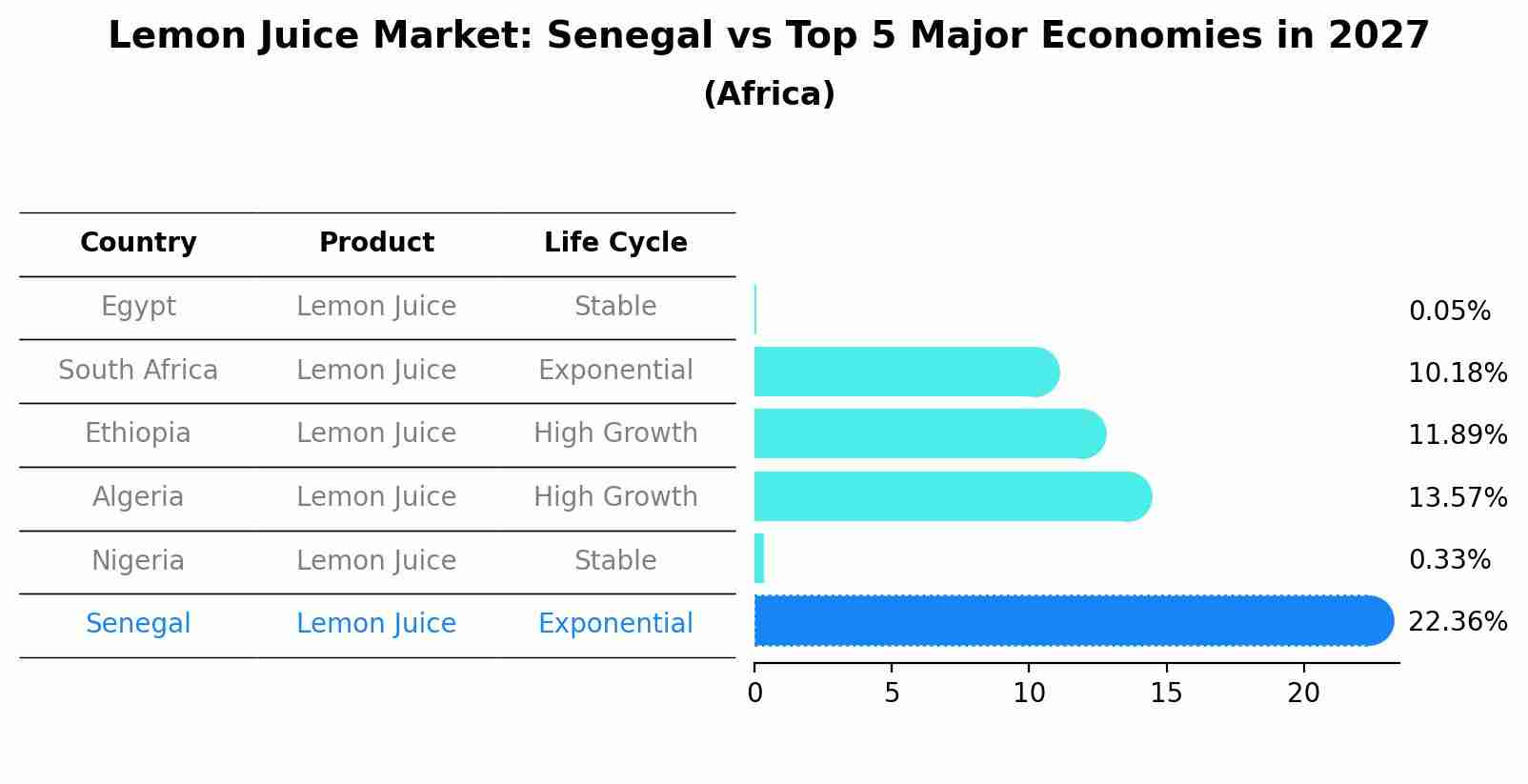 Lemon Juice Market: Senegal vs Top 5 Major Economies in 2027 (Africa)