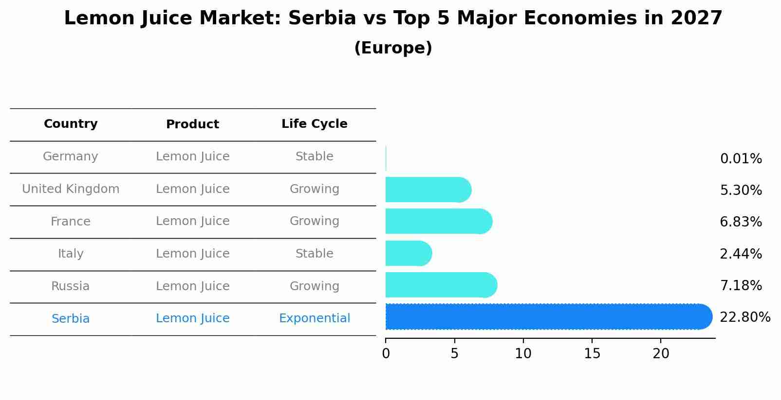Lemon Juice Market: Serbia vs Top 5 Major Economies in 2027 (Europe)