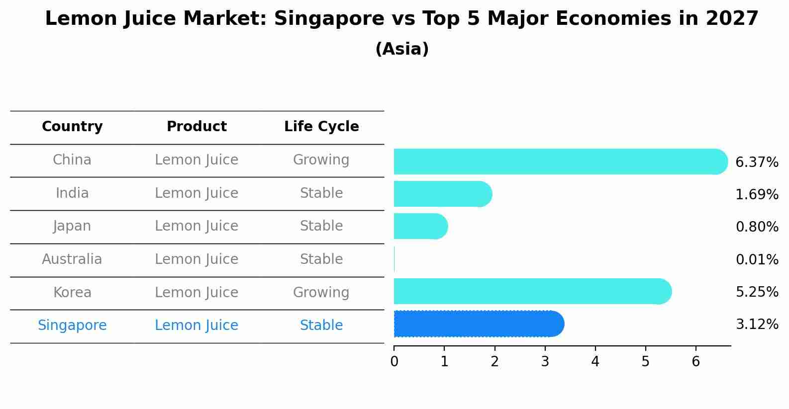 Lemon Juice Market: Singapore vs Top 5 Major Economies in 2027 (Asia)