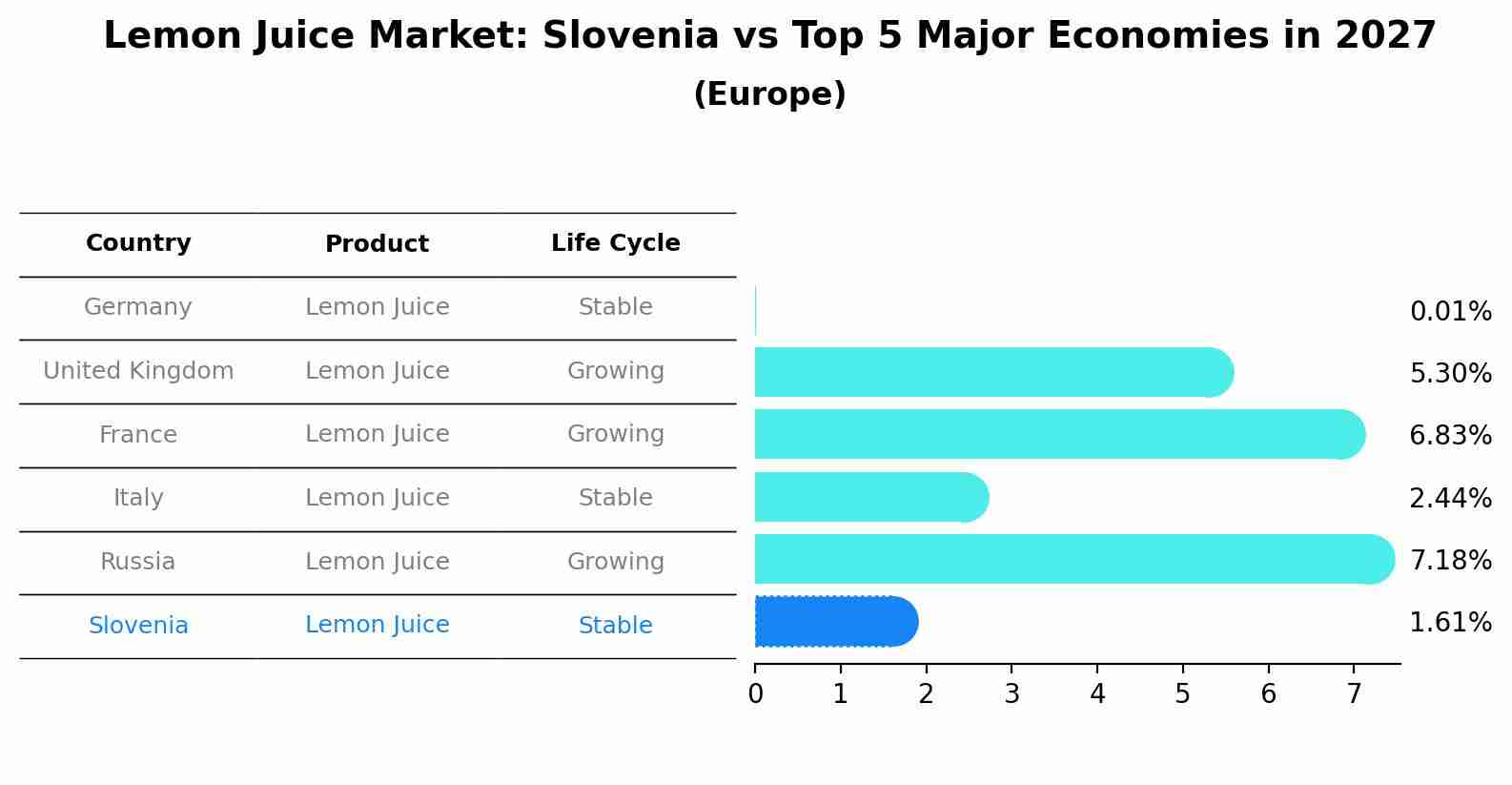 Lemon Juice Market: Slovenia vs Top 5 Major Economies in 2027 (Europe)