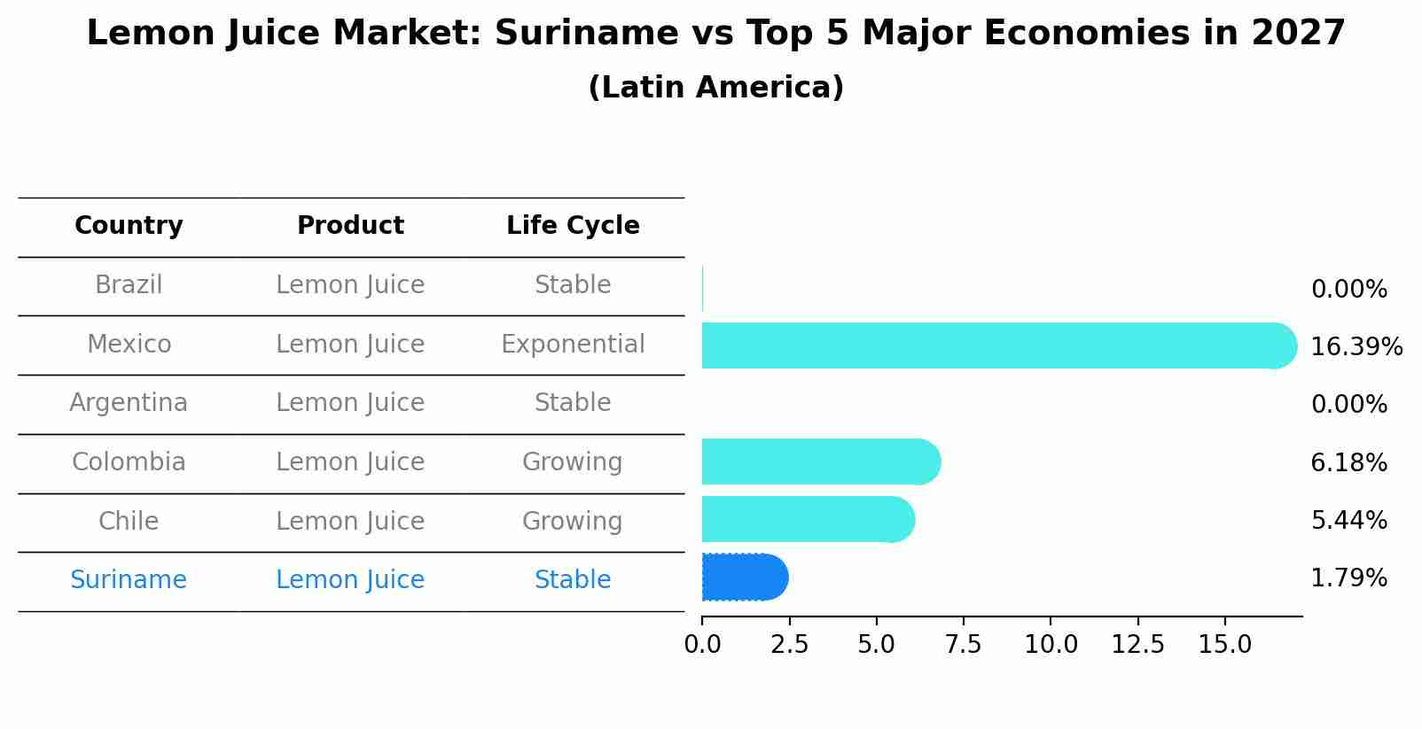 Lemon Juice Market: Suriname vs Top 5 Major Economies in 2027 (Latin America)