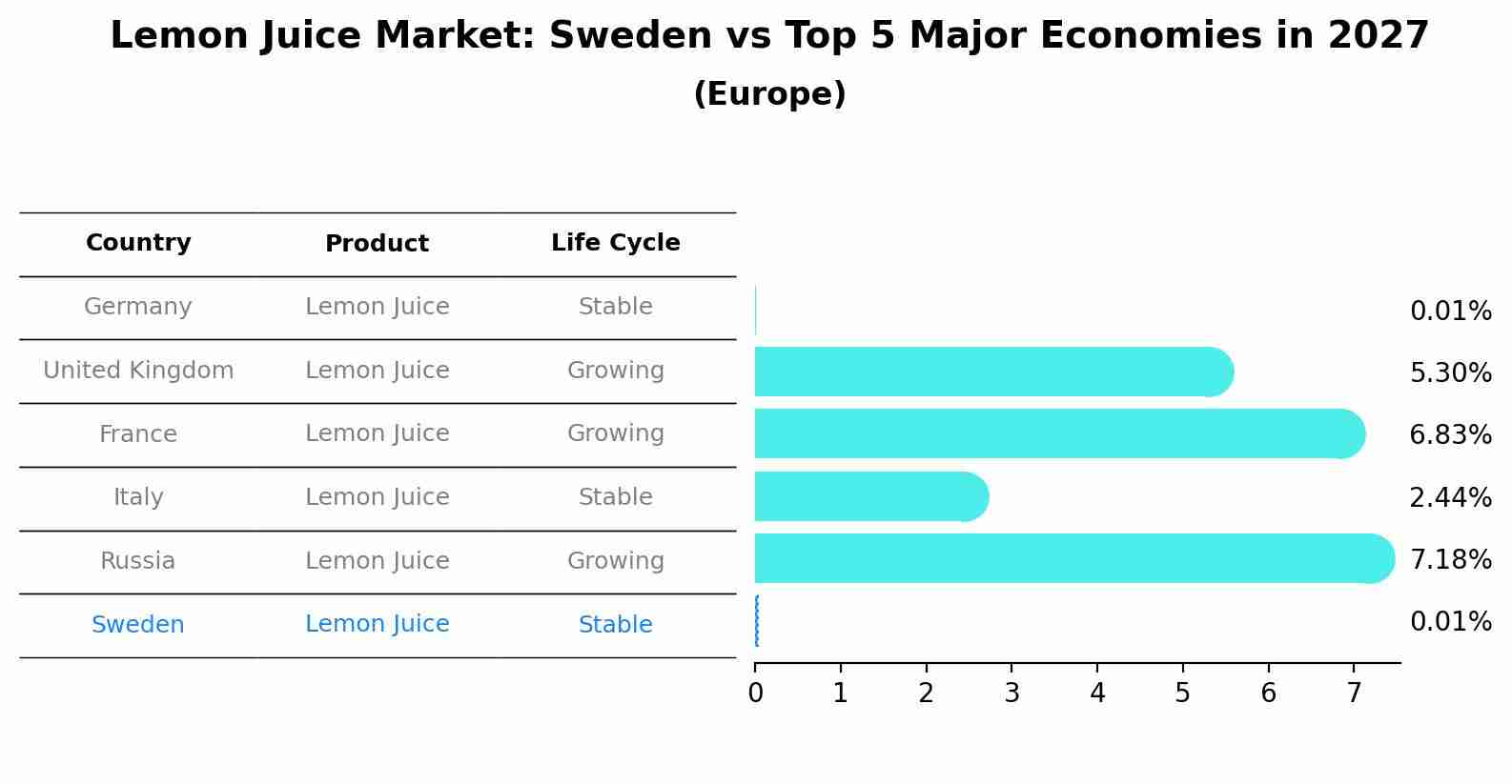 Lemon Juice Market: Sweden vs Top 5 Major Economies in 2027 (Europe)