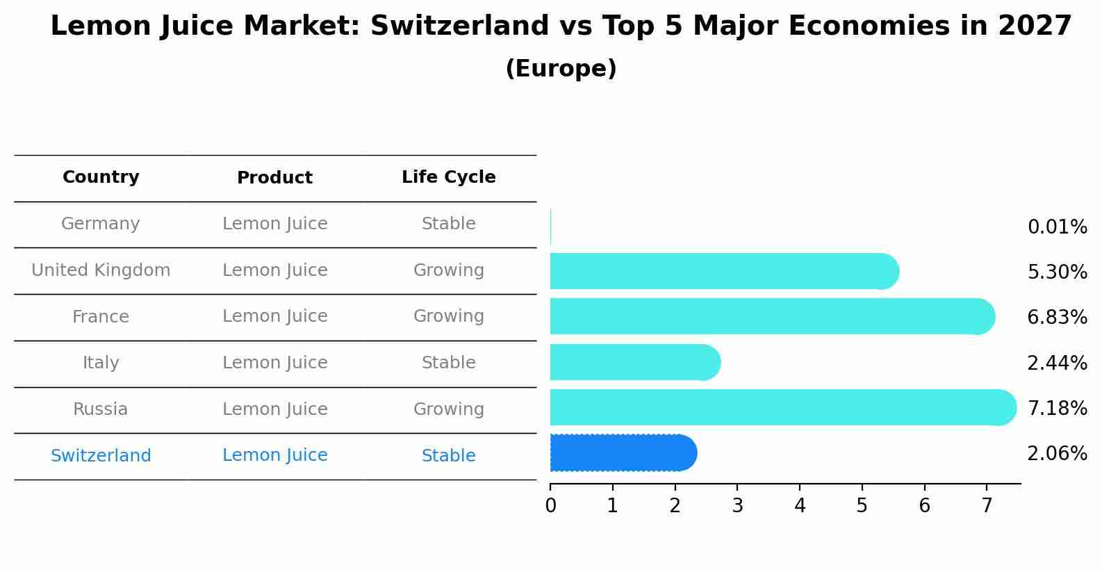 Lemon Juice Market: Switzerland vs Top 5 Major Economies in 2027 (Europe)