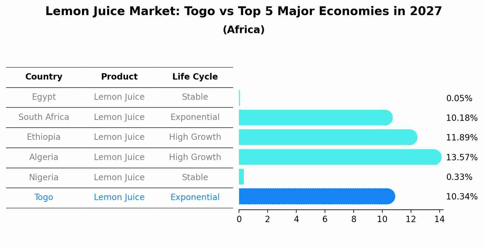Lemon Juice Market: Togo vs Top 5 Major Economies in 2027 (Africa)