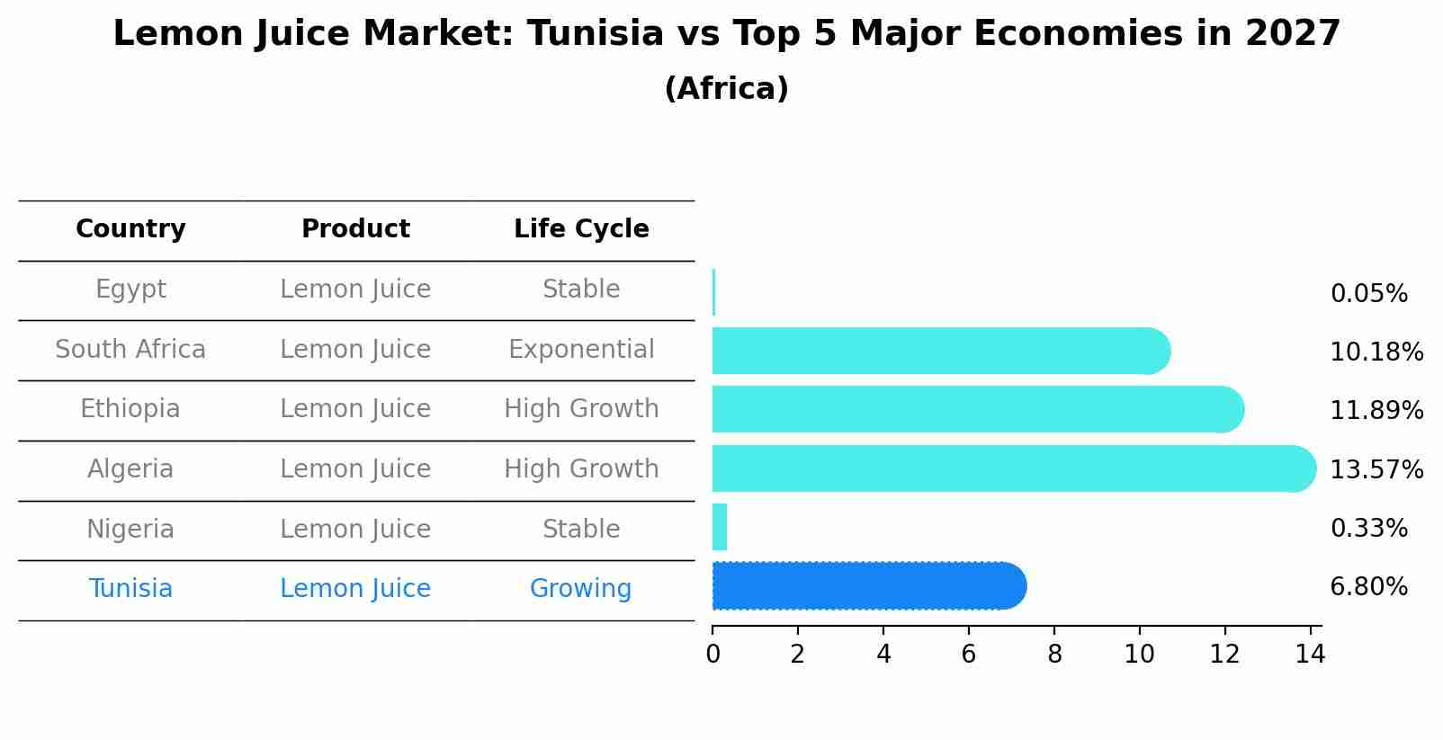Lemon Juice Market: Tunisia vs Top 5 Major Economies in 2027 (Africa)