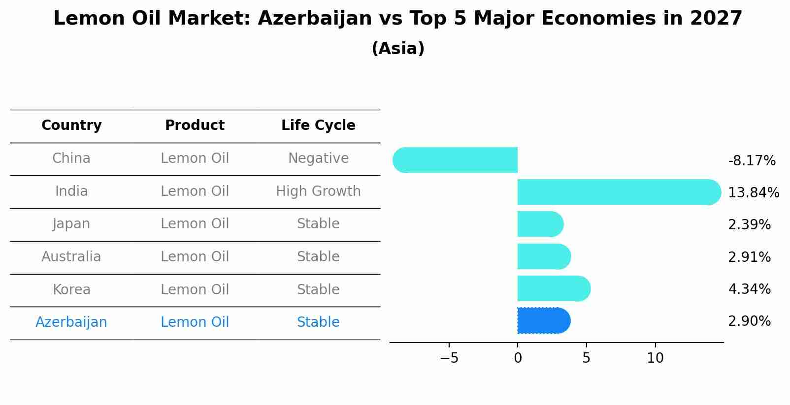 Lemon Oil Market: Azerbaijan vs Top 5 Major Economies in 2027 (Asia)