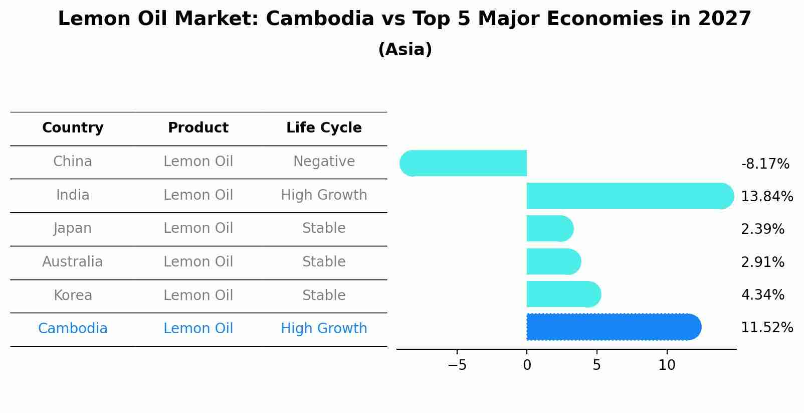 Lemon Oil Market: Cambodia vs Top 5 Major Economies in 2027 (Asia)