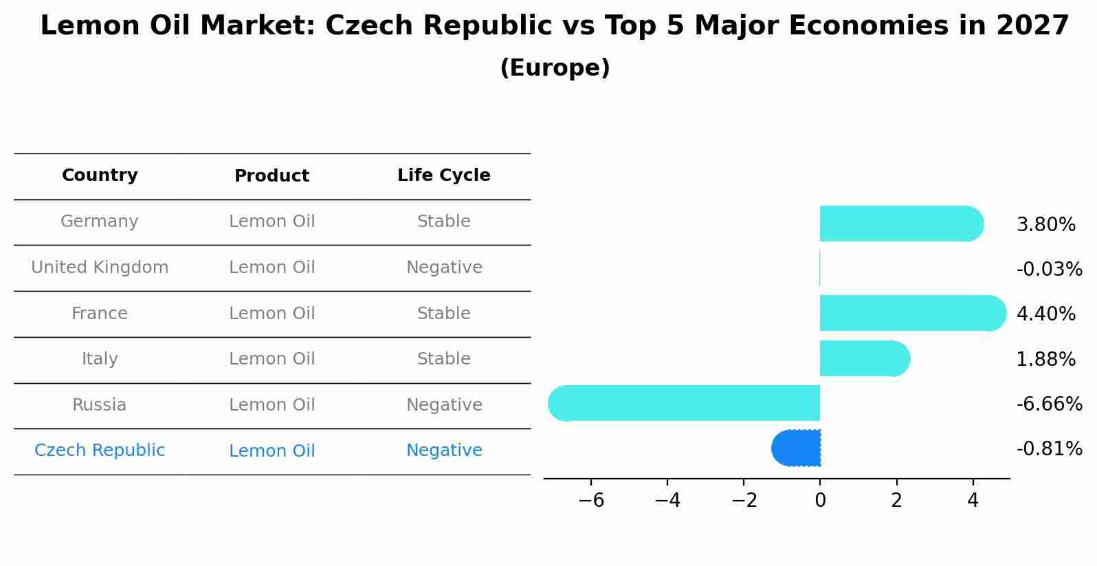 Lemon Oil Market: Czech Republic vs Top 5 Major Economies in 2027 (Europe)