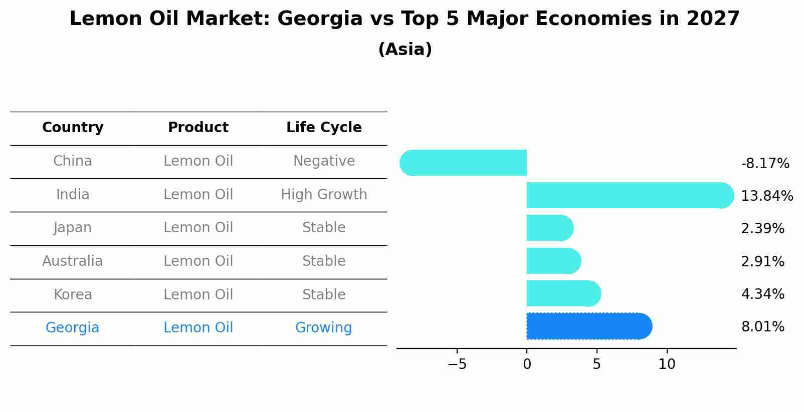 Lemon Oil Market: Georgia vs Top 5 Major Economies in 2027 (Asia)