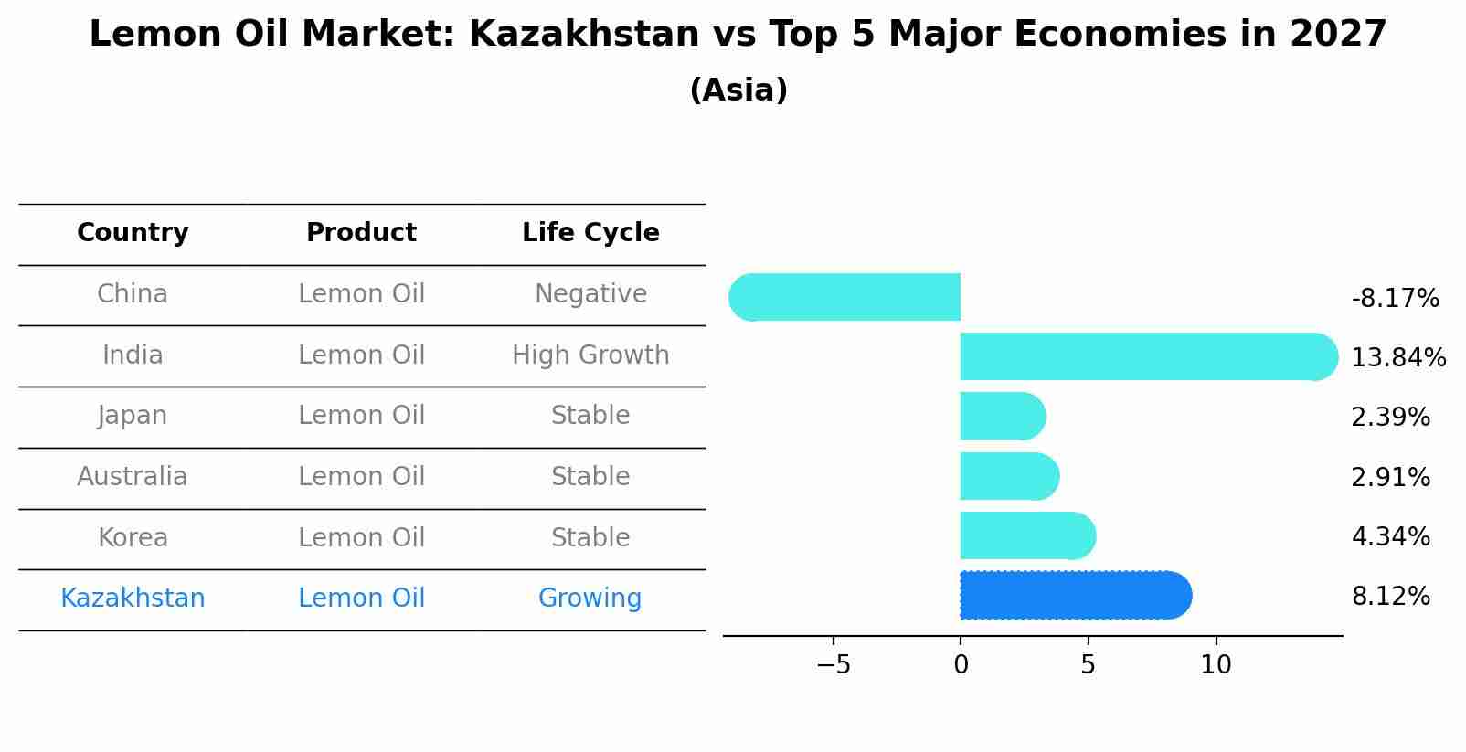 Lemon Oil Market: Kazakhstan vs Top 5 Major Economies in 2027 (Asia)