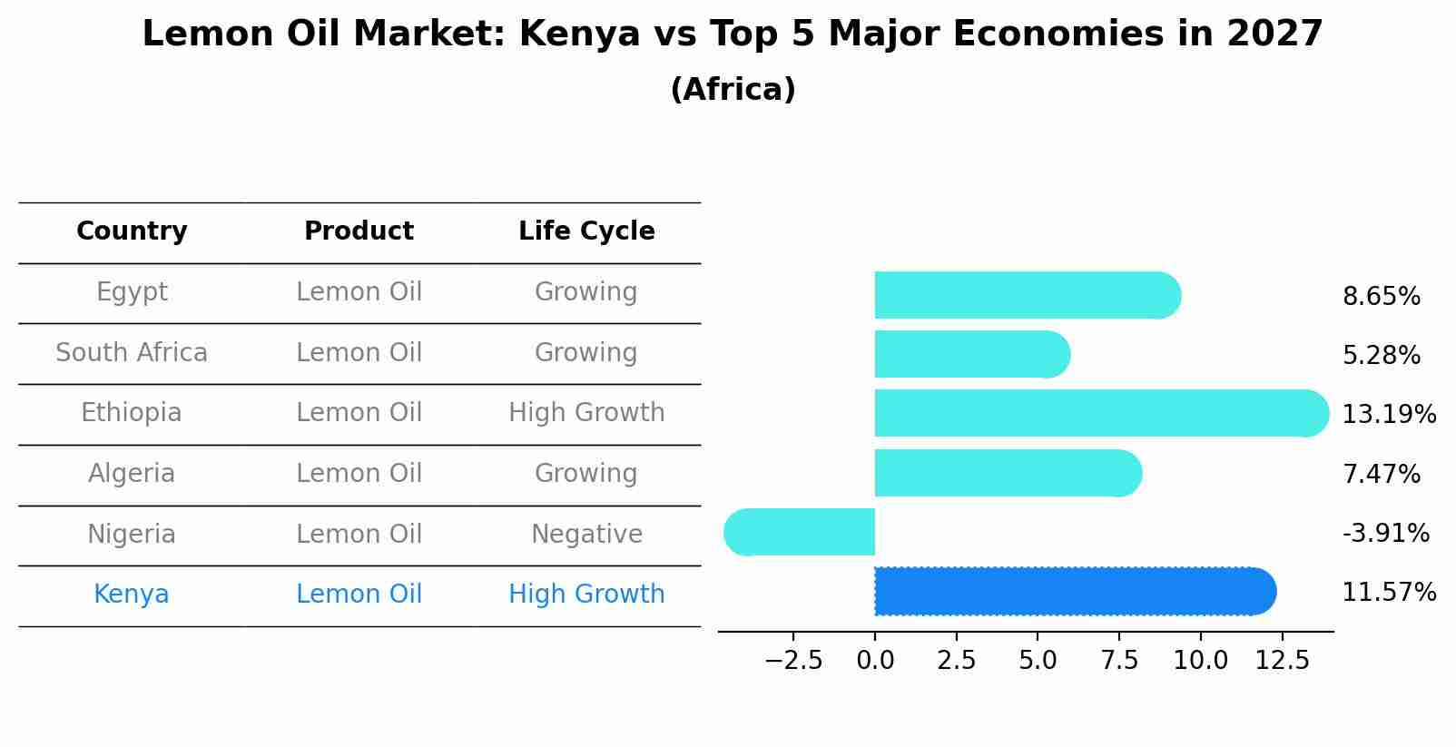 Lemon Oil Market: Kenya vs Top 5 Major Economies in 2027 (Africa)