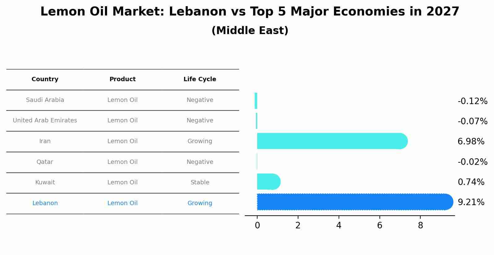 Lemon Oil Market: Lebanon vs Top 5 Major Economies in 2027 (Middle East)