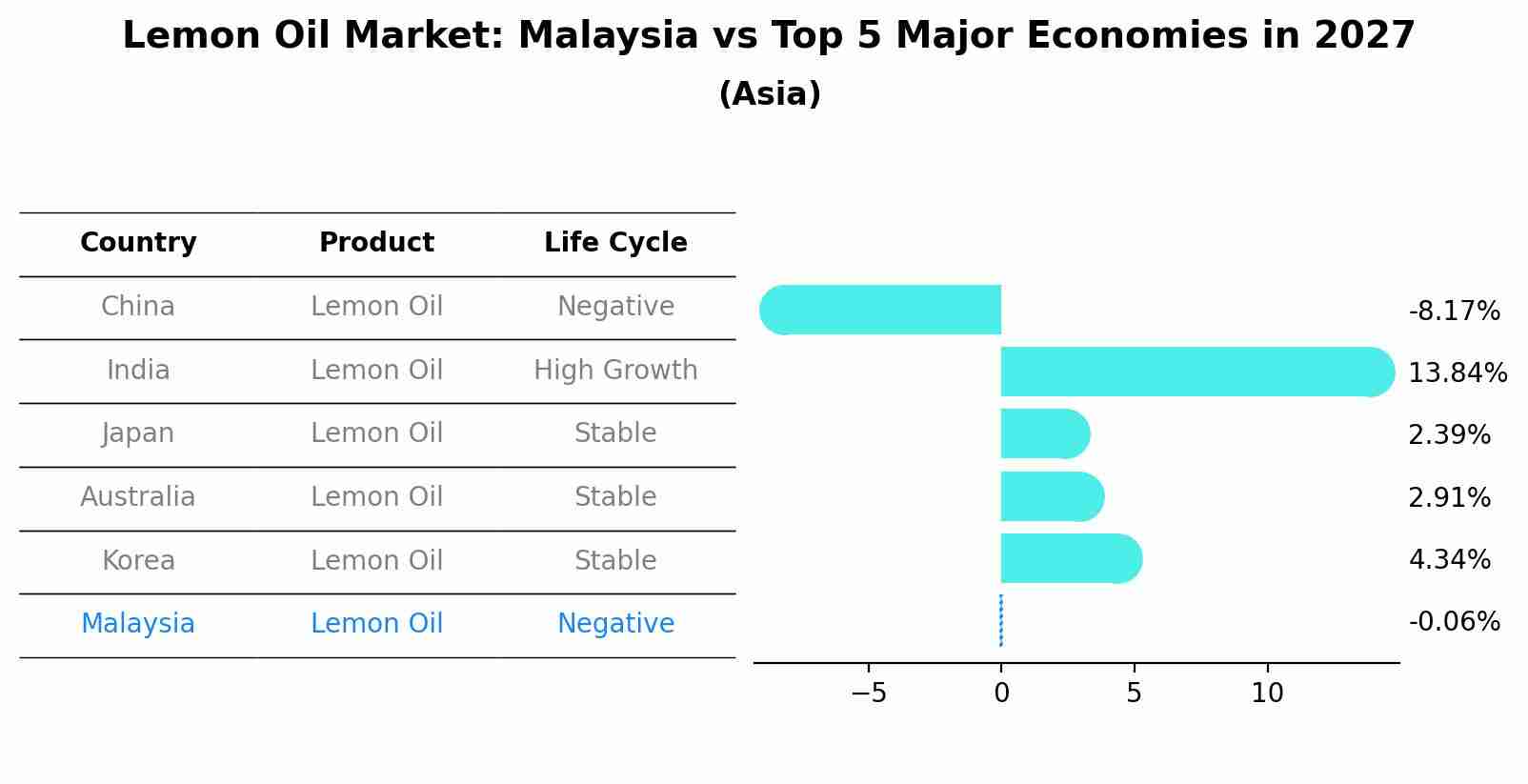 Lemon Oil Market: Malaysia vs Top 5 Major Economies in 2027 (Asia)