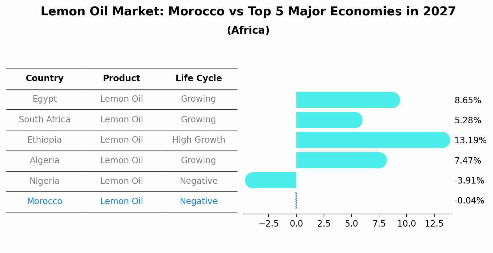 Lemon Oil Market: Morocco vs Top 5 Major Economies in 2027 (Africa)