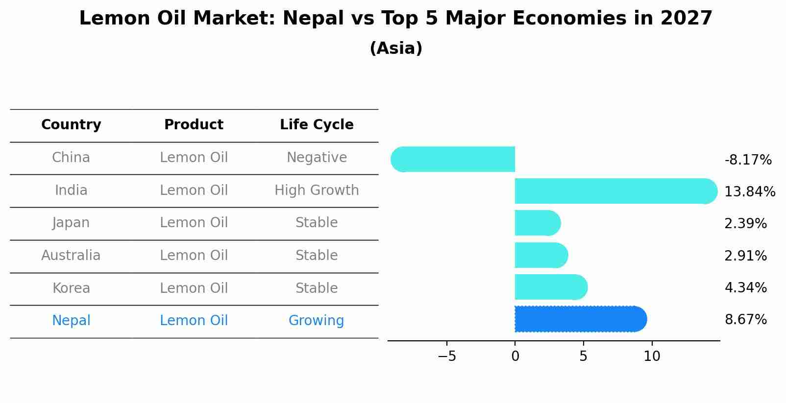 Lemon Oil Market: Nepal vs Top 5 Major Economies in 2027 (Asia)